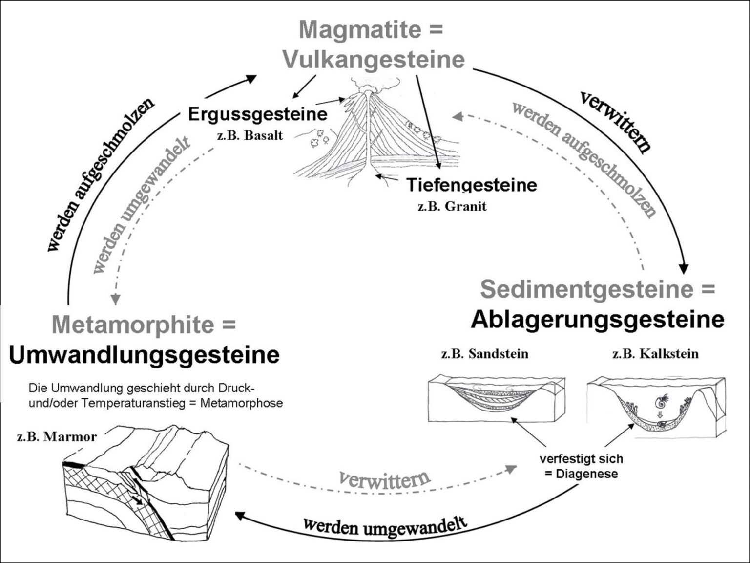 Das Bild zeigt den Gesteinskreislauf