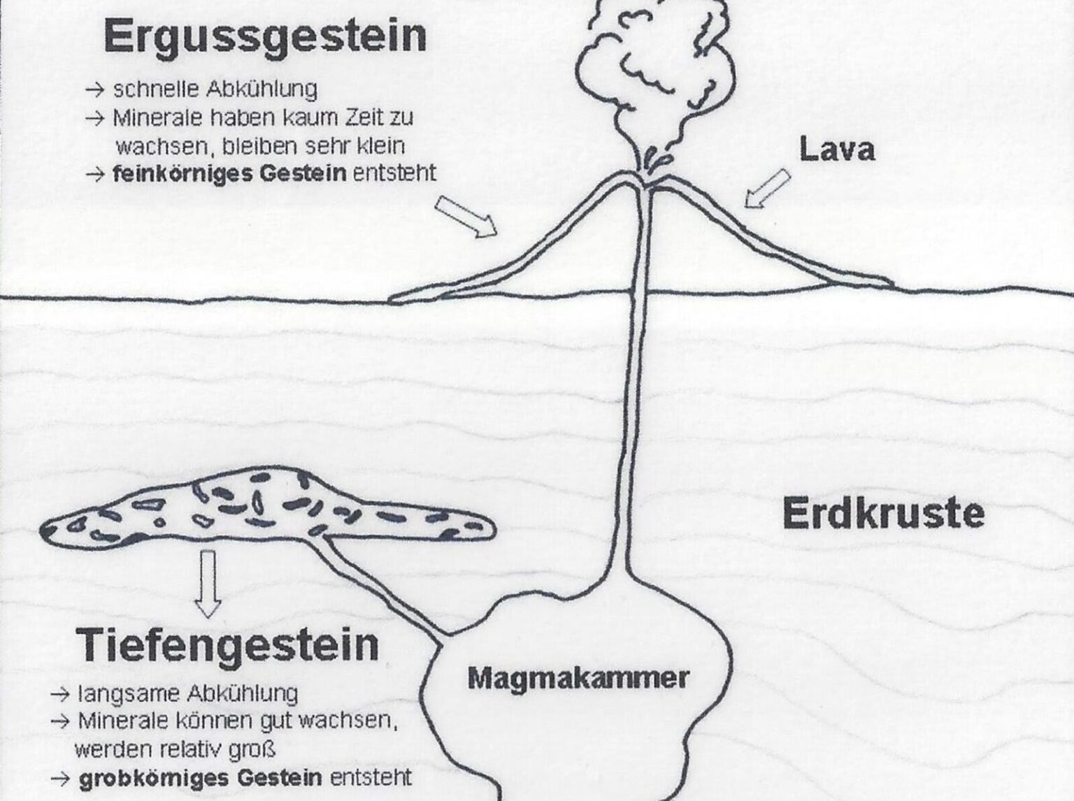 Skizze Querschnitt eines Vulkans