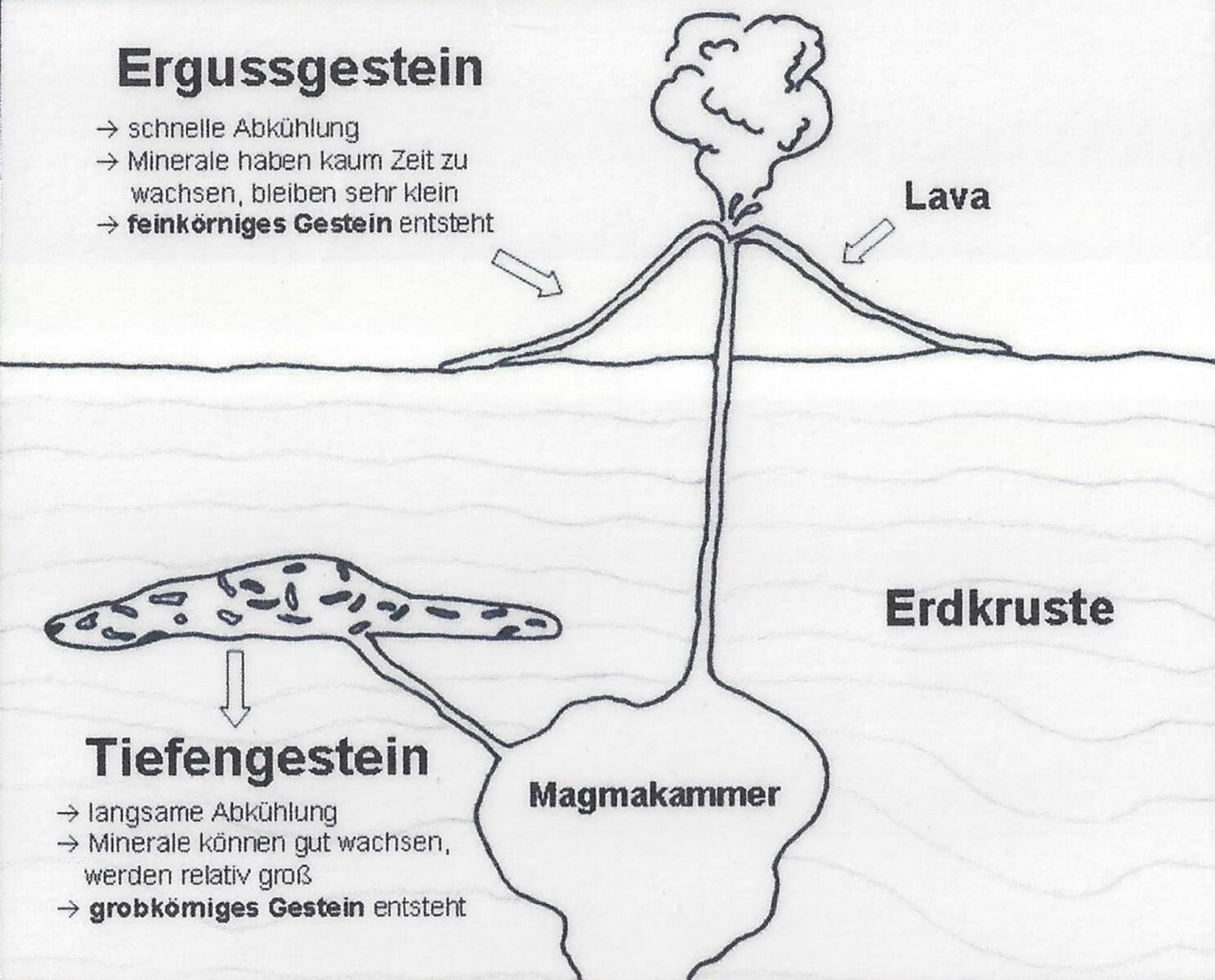 Skizze der Entstehung von Vulkangesteinen