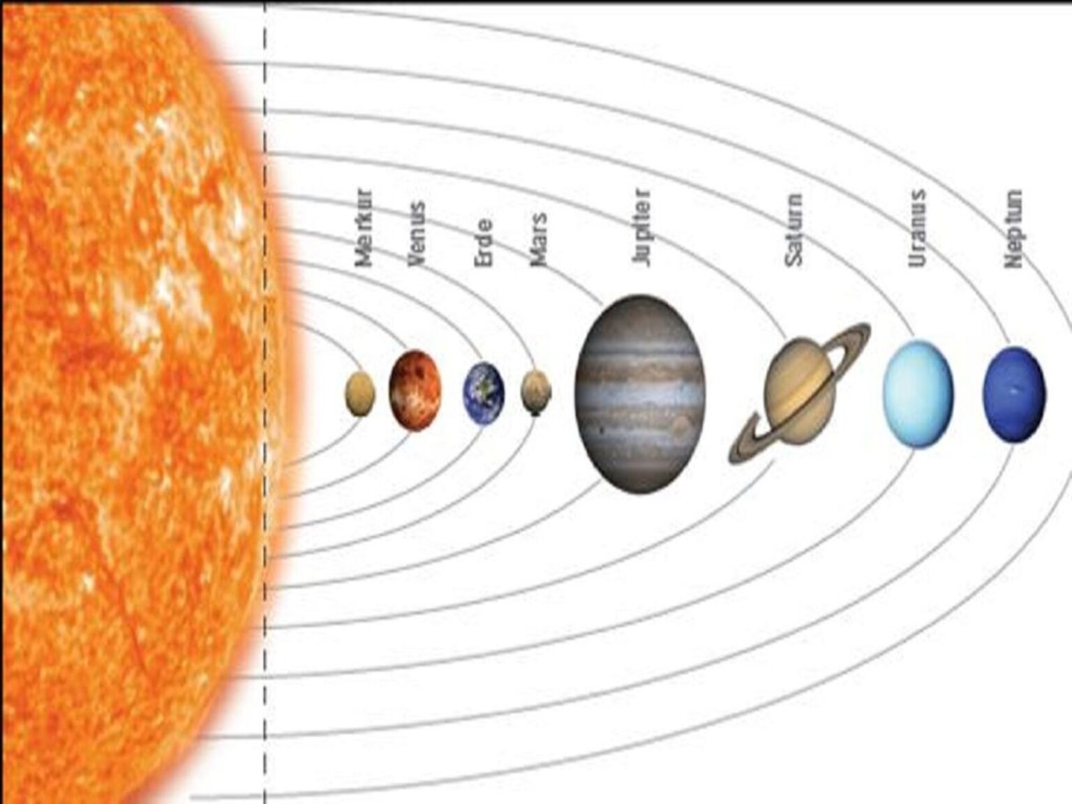 Die Sonne mit ihren 8 Planeten